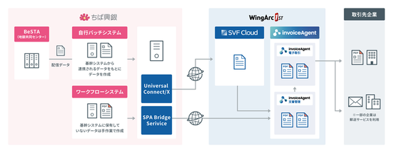 千葉興銀、ウイングアーク1stの「invoiceAgent」でインボイス対応業務を効率化