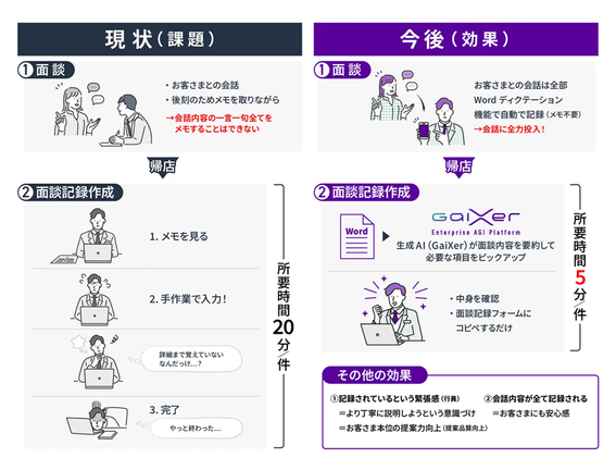 三十三銀行、FIXERの生成AIサービス「GaiXer」で面談記録作成を効率化