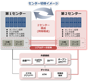 肥後銀行、災害時想定のシステム切り替え運用を実施 BCPを強化し、全業務の安定稼働を確認