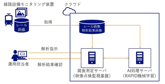 東京メトロ、AI画像解析でレール腐食を自動検知　8月から千代田線で本格運用