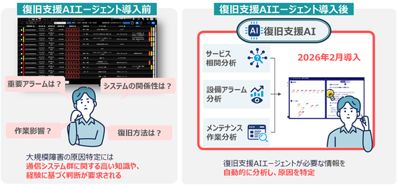KDDI、障害原因を即時に特定するAIエージェント運用開始　ネットワーク運用の完全自動化へ