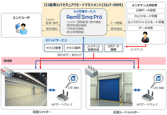 三和シヤッター工業、IoT活用でシャッター遠隔管理サービスを開始　保守効率化や省人化へ
