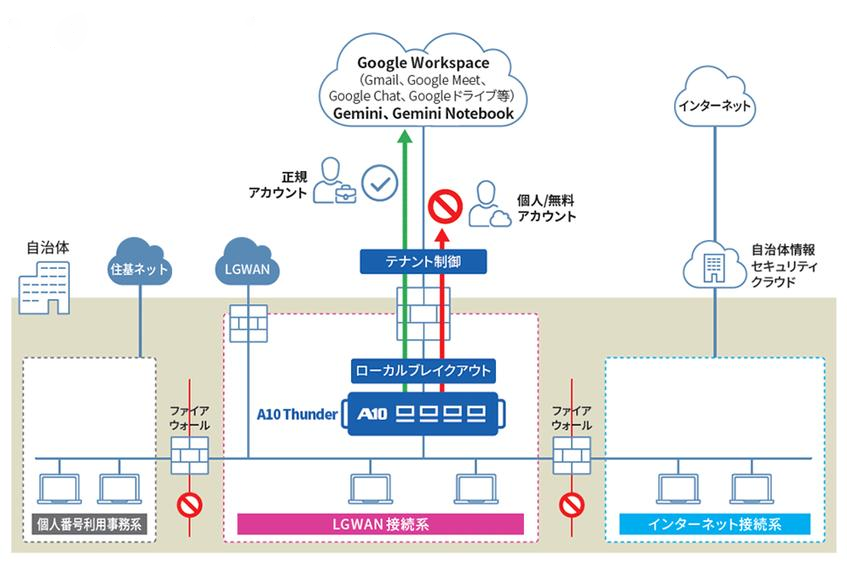 高崎市、LGWAN端末3800台でGoogle Workspace活用 安全と効率化両立