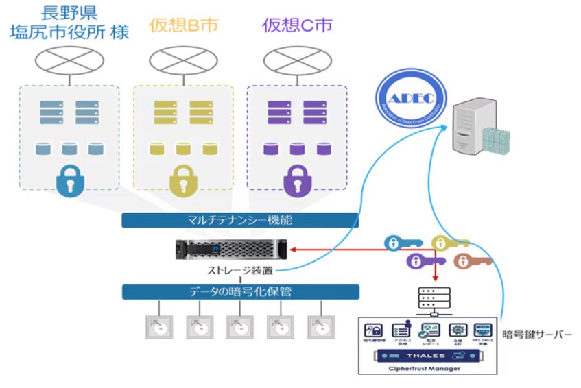 塩尻市、総務省ガイドライン準拠のクラウドデータ消去実証実験でデータ活用とセキュリティ確保の両立を確認