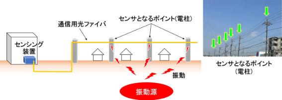 鹿島建設、光ファイバセンシングで工事振動をリアルタイム可視化--NTT東日本・NECと共同で実証実験