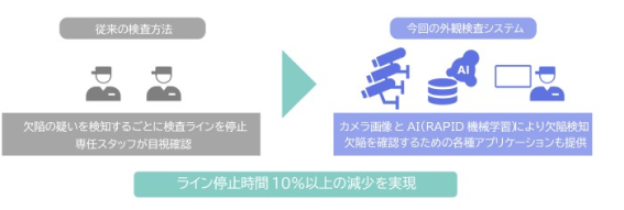 住友商事グループ、NECのAI外観検査システムで工場の生産性向上