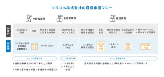 マルコメ、クラウド経費精算システムで年間100時間削減へ