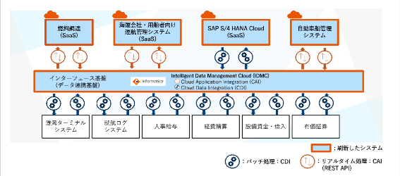 商船三井、インフォマティカのデータ連携基盤で新システム構築　DX推進の基盤に