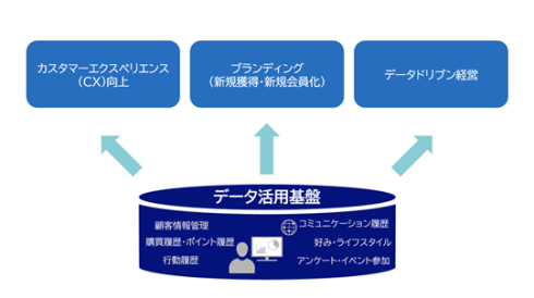 ミズノ、データ活用基盤を構築しデータドリブン経営を加速