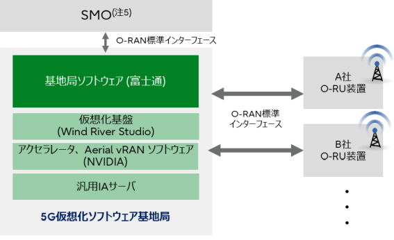 NTTドコモ、富士通のO-RAN準拠5G仮想化基地局を採用し商用サービス開始