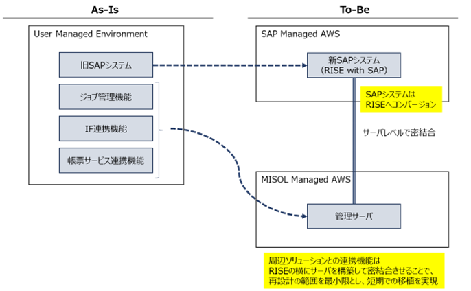 丸紅系の米国法人、基幹システムに「RISE with SAP」を採用、柔軟性向上へ