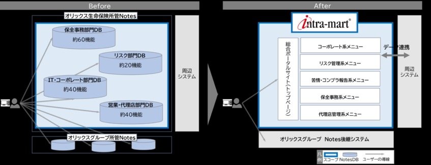 オリックス生命保険、ワークフロー刷新でintra-mart採用　月2万件超の申請を安定処理