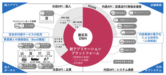 愛媛銀行、NECと連携しクラウドネイティブな新アプリ基盤を構築