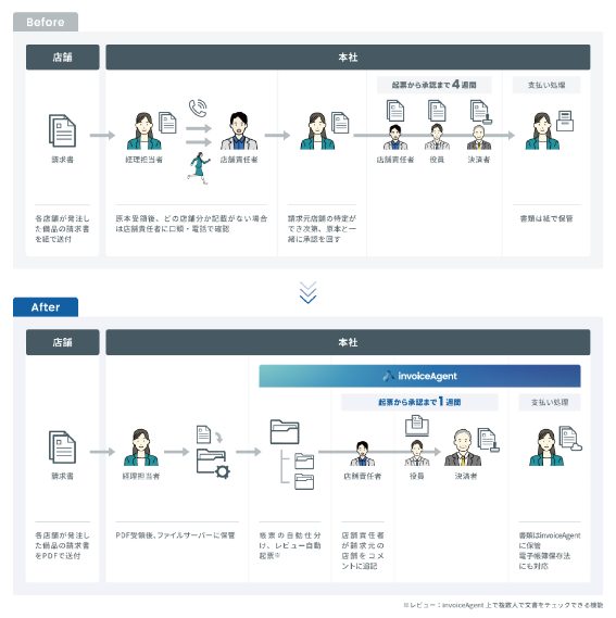 将軍ジャパン、請求書承認業務を電子化し承認期間を4分の1に短縮