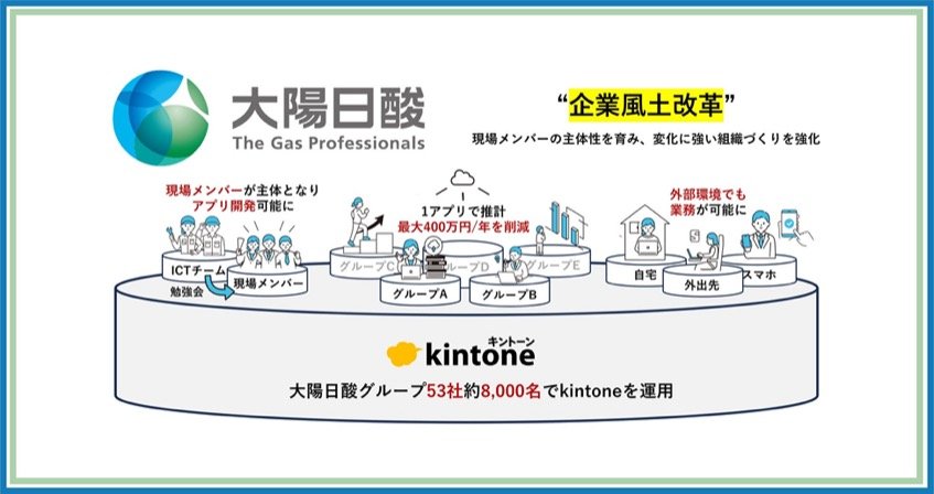 大陽日酸、kintoneで契約書管理など効率化 年400万円削減へ