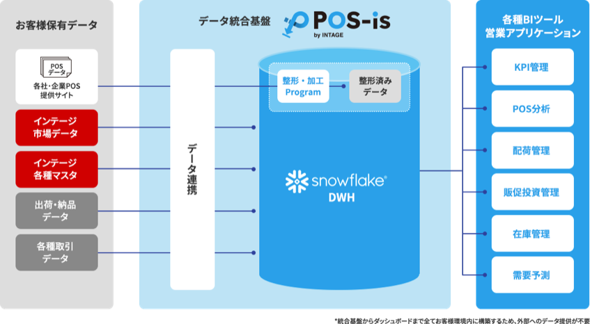 インテージ、流通データ統合・分析サービス「POS-is」のデータ基盤にSnowflakeを採用