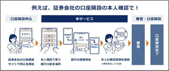 ゆうちょ銀行、1億口座超の本人確認情報をオンラインで提供へ