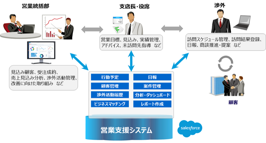 長野県信組、Salesforce活用し営業支援システムを刷新