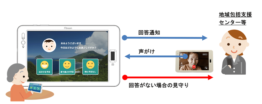 八丈町、高齢者向けスマートディスプレイを導入　行政情報発信と見守り機能を強化