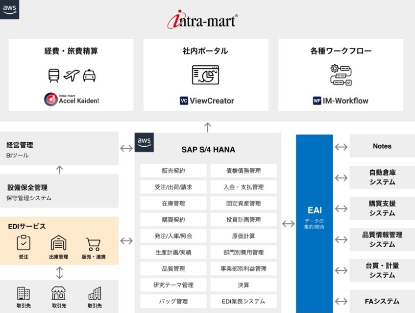 日本触媒、DX基盤整備でintra-martを採用　経費精算など事務処理時間を大幅削減