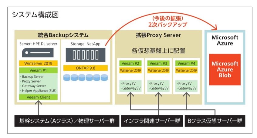 ジヤトコ、全社統合バックアップシステムを刷新、総所有コスト40％削減へ