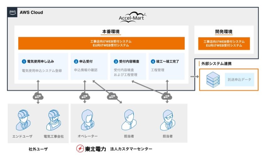 東北電力、法人向け高圧電力申込をデジタル化　業務効率向上とカスタマーエクスペリエンス改善