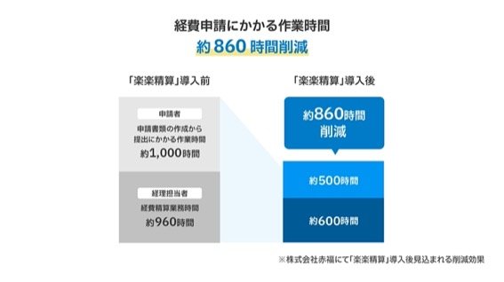 赤福が経費精算システムで年間860時間の業務削減