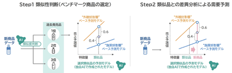 アサヒ飲料、新商品需要予測にAIを活用し年間3億円の収益改善見込む