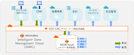 アクティオHD、マスターデータ管理基盤にAI搭載クラウドサービスを採用