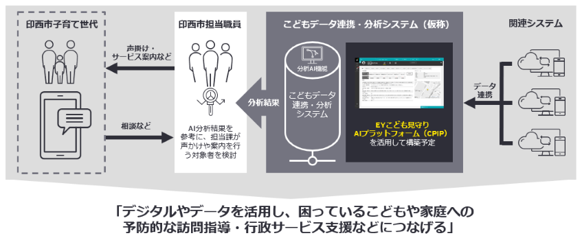 印西市がデジタル活用で子育てを支援