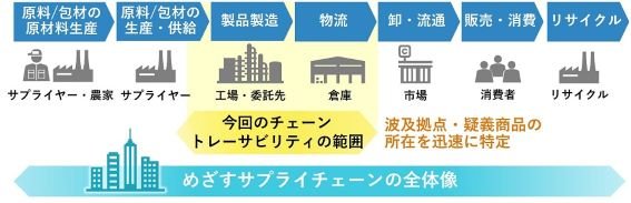 サントリー食品と日立製作所が協創してチェーントレーサビリティシステムを開発