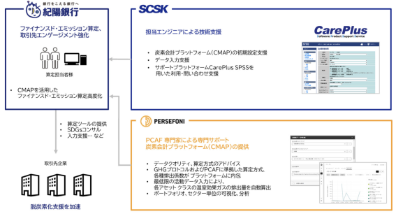 紀陽銀行、パーセフォニの炭素会計プラットフォーム導入で投融資先企業のGHG排出量算定を高度化