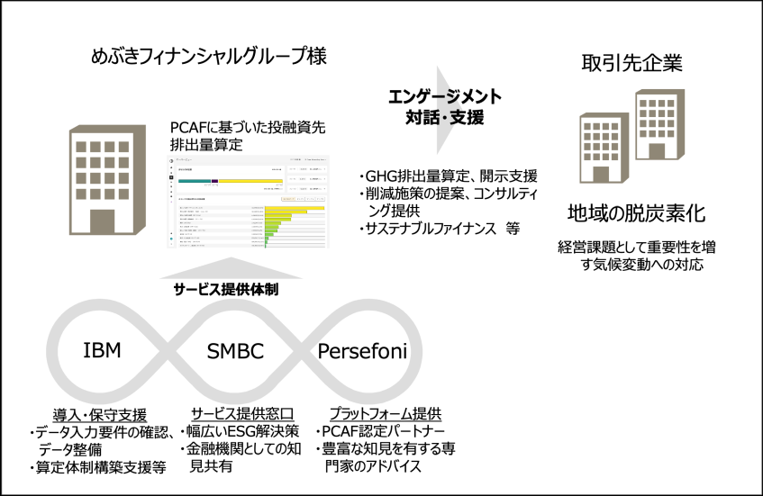 めぶきFG、パーセフォニ導入で脱炭素化を推進し、投融資先の排出量算定を高度化