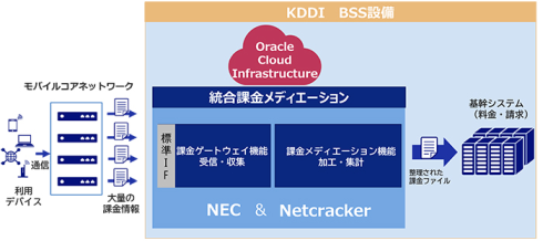 KDDI、NECと日本オラクルのクラウド基盤で課金システムを刷新