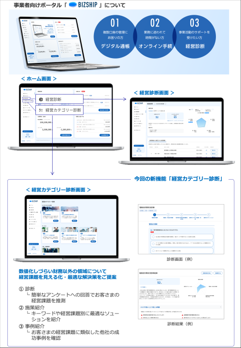 ふくおかフィナンシャルグループ、事業者向けポータルで非財務領域の経営課題見える化サービスを提供開始