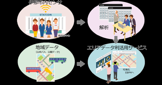 伊那市、インテックと連携し高校生の人流解析を実施