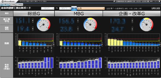 トヨタ自動車東日本、BIダッシュボード「MotionBoard」導入で製造現場のDXを加速