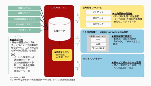 JPX総研、AWS上で統合データサービスプラットフォーム「J-LAKE」を構築