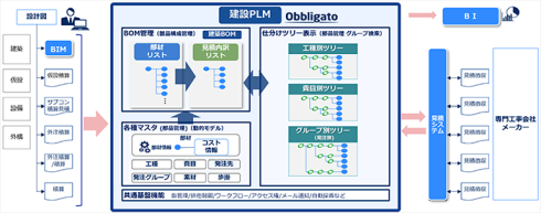 大林組、設計・施工・アフターサービスを一元管理する「建設PLMシステム」を構築