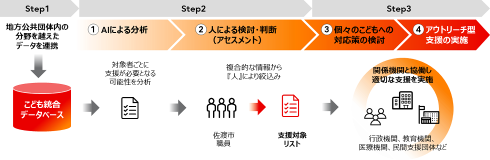 佐渡市、AI活用でアウトリーチ型支援を実現へ、支援が必要な子どもと家庭の早期発見目指す