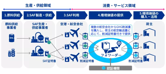 郵船ロジスティクス、持続可能な航空燃料利用の航空貨物輸送で排出量削減証明書発行サービス拡充