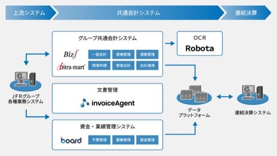 J.フロント リテイリング、経営管理高度化へ新会計システム導入、グループ22社へ展開