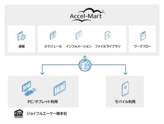 ジョイフルエーケー、全社コミュニケーション基盤構築でDX加速