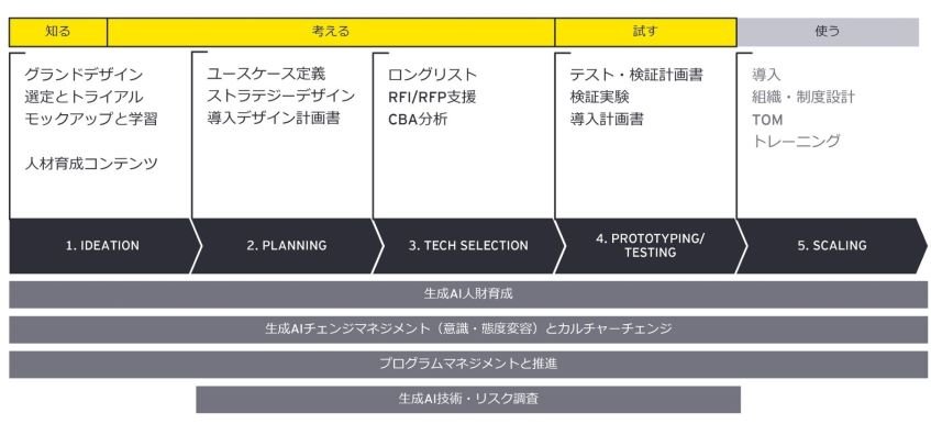 ソニー銀行が生成AIでアイデアをビジネスモデルとして具現化する仕組みを構築