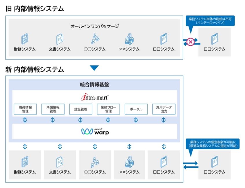 東京都目黒区、業務最適化へ新内部情報システム導入