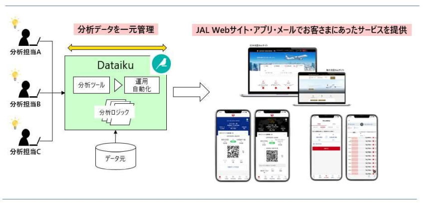 JAL、Dataiku導入で顧客データ分析基盤を強化