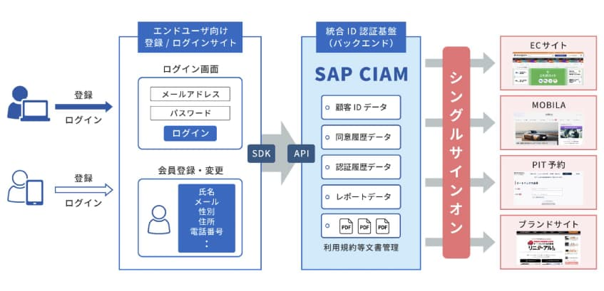 オートバックスセブン、顧客ID統合基盤に「SAP Customer Data Cloud」を採用