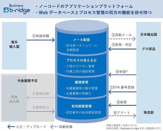 豊田通商、輸出業務システムでDX推進　属人化解消へ