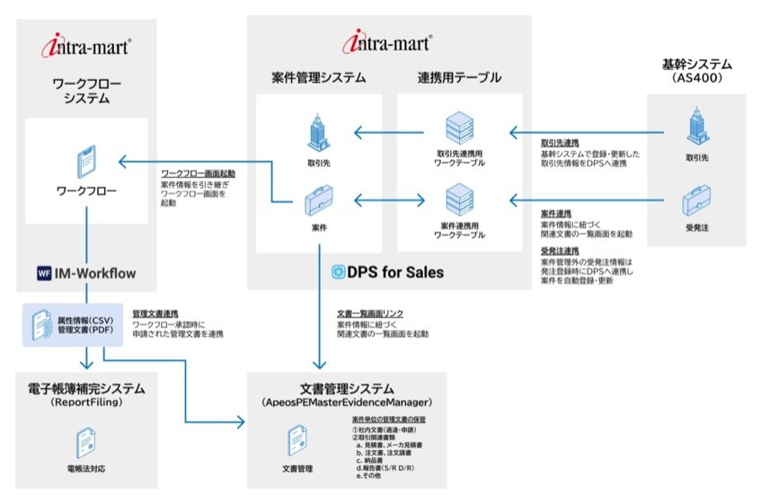 西華産業、営業支援ツールで事務効率化　基幹システムと連携し業務プロセス最適化