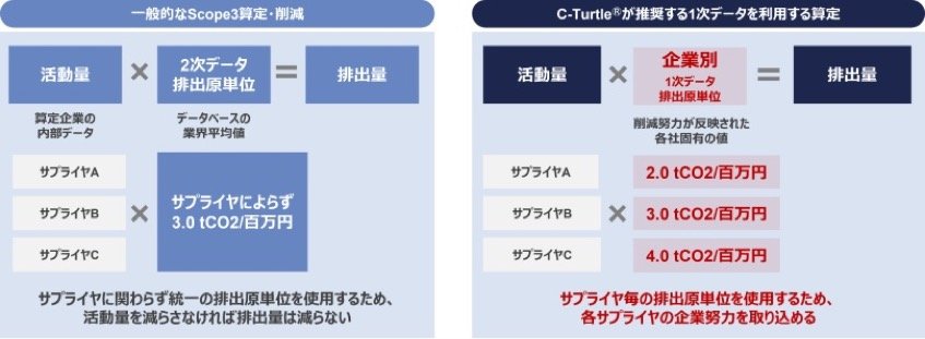 JR東日本、グループ全体にGHG排出量可視化プラットフォーム導入、CO2排出量の実質ゼロ目指す